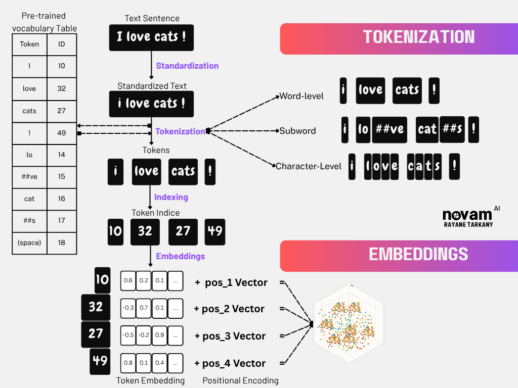 Embeddings Summary