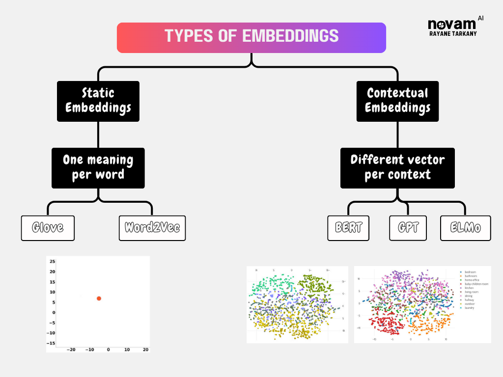 Embeddings Summary
