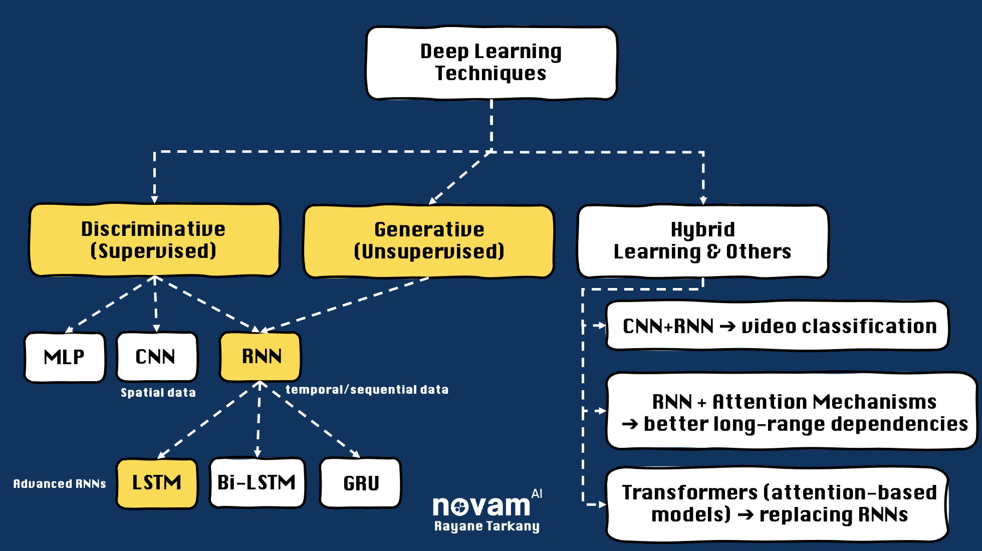 Deep Learning Ecosystem